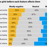 Everyone Says Social Media Is Bad for Teens. Proving It Is Another Thing.