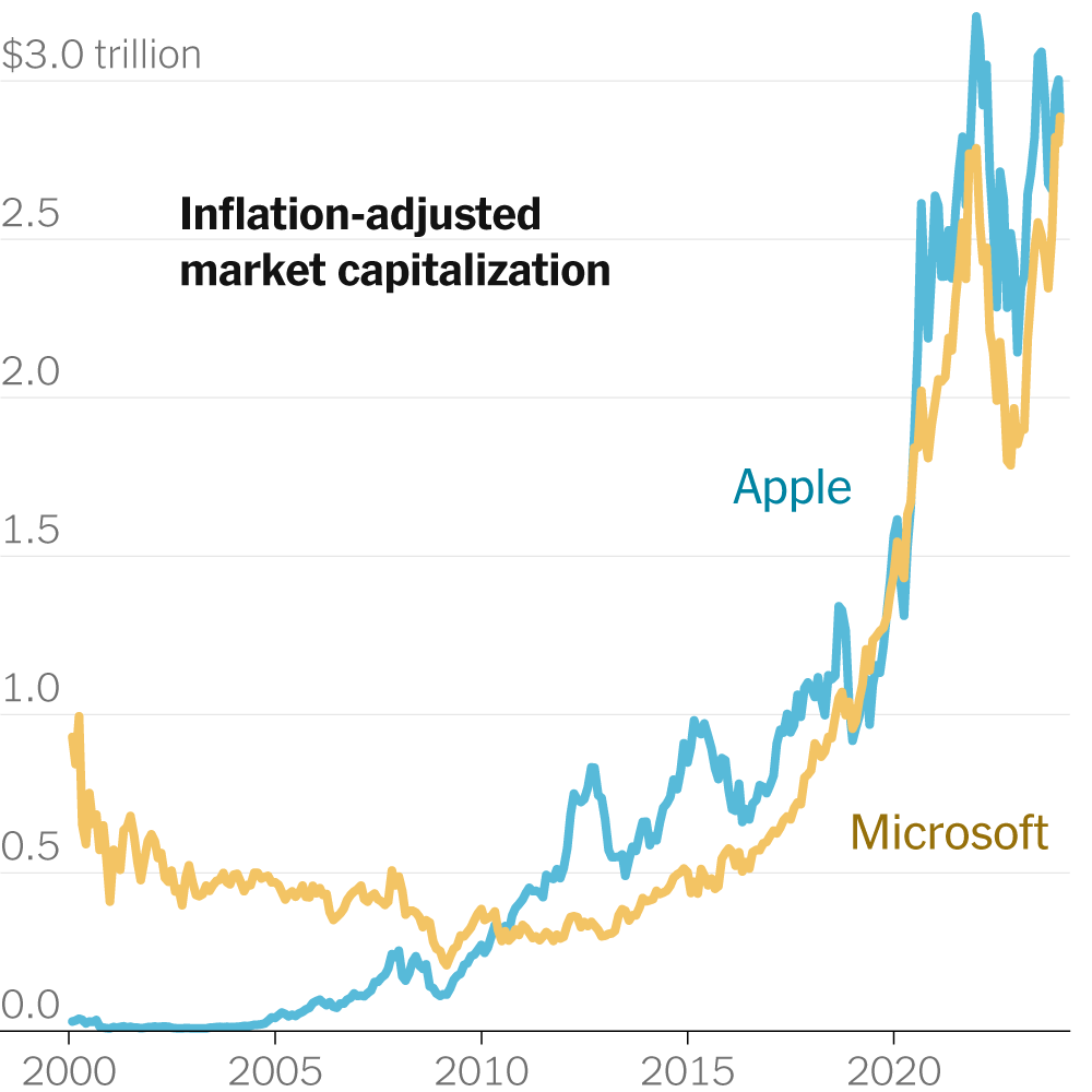 Microsoft Tops Apple to Become Most Valuable Public Company