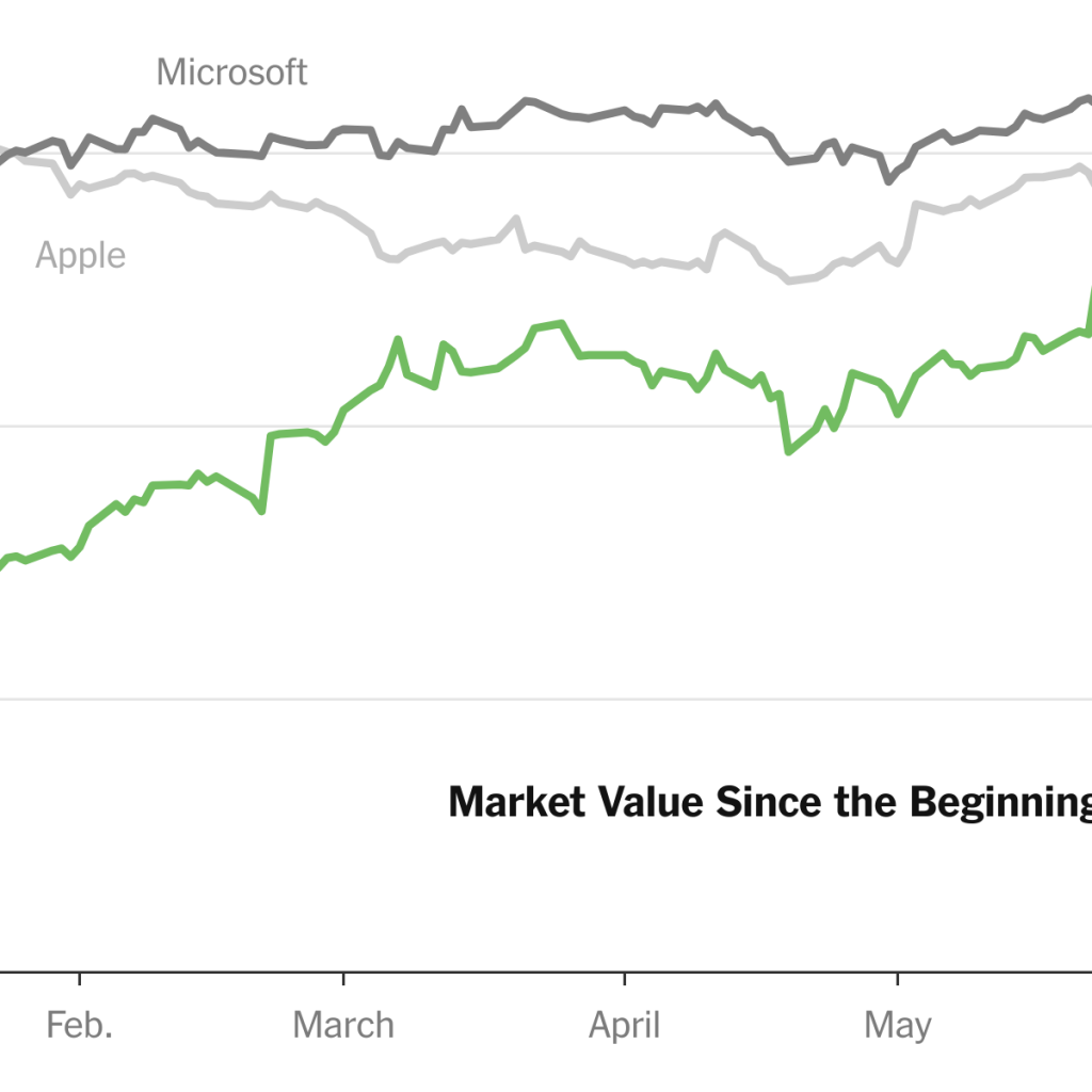 Nvidia Becomes Most Valuable Public Company, Topping Microsoft and Apple